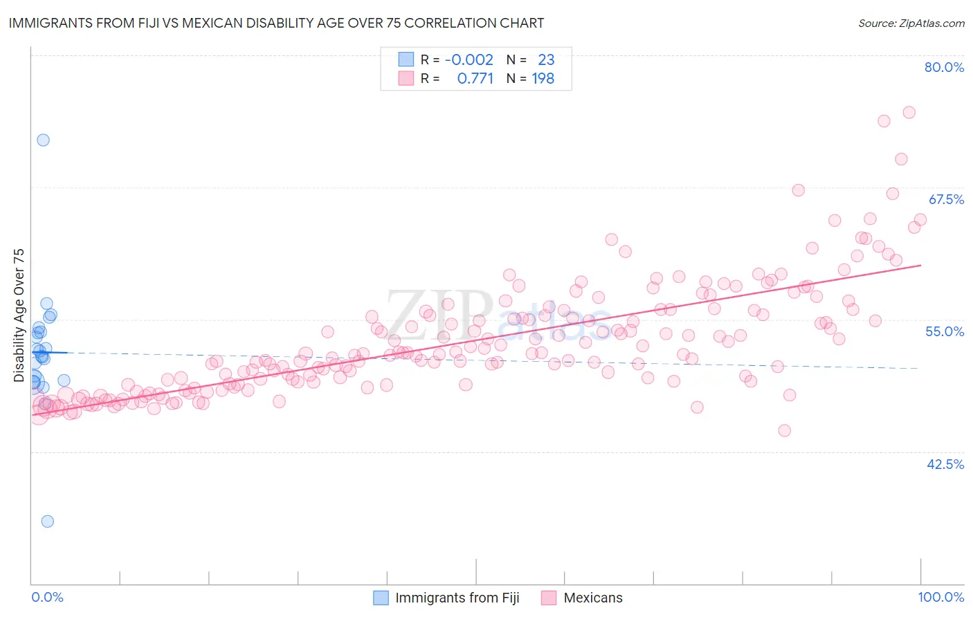 Immigrants from Fiji vs Mexican Disability Age Over 75