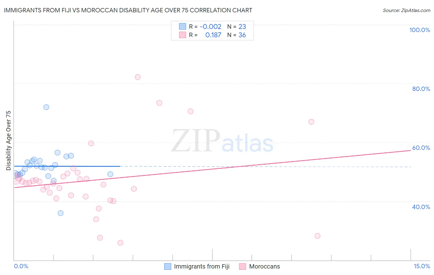 Immigrants from Fiji vs Moroccan Disability Age Over 75