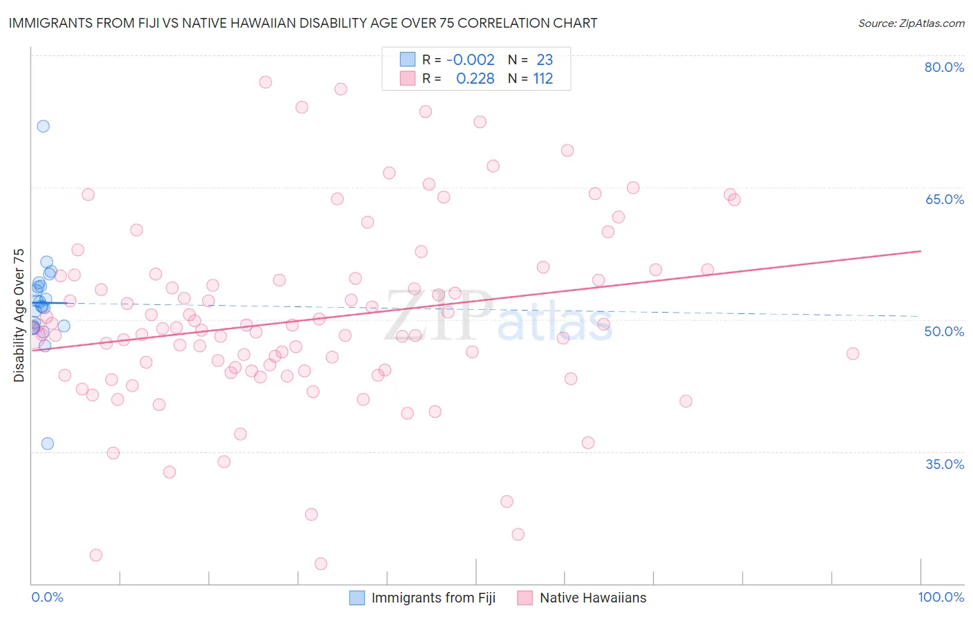 Immigrants from Fiji vs Native Hawaiian Disability Age Over 75