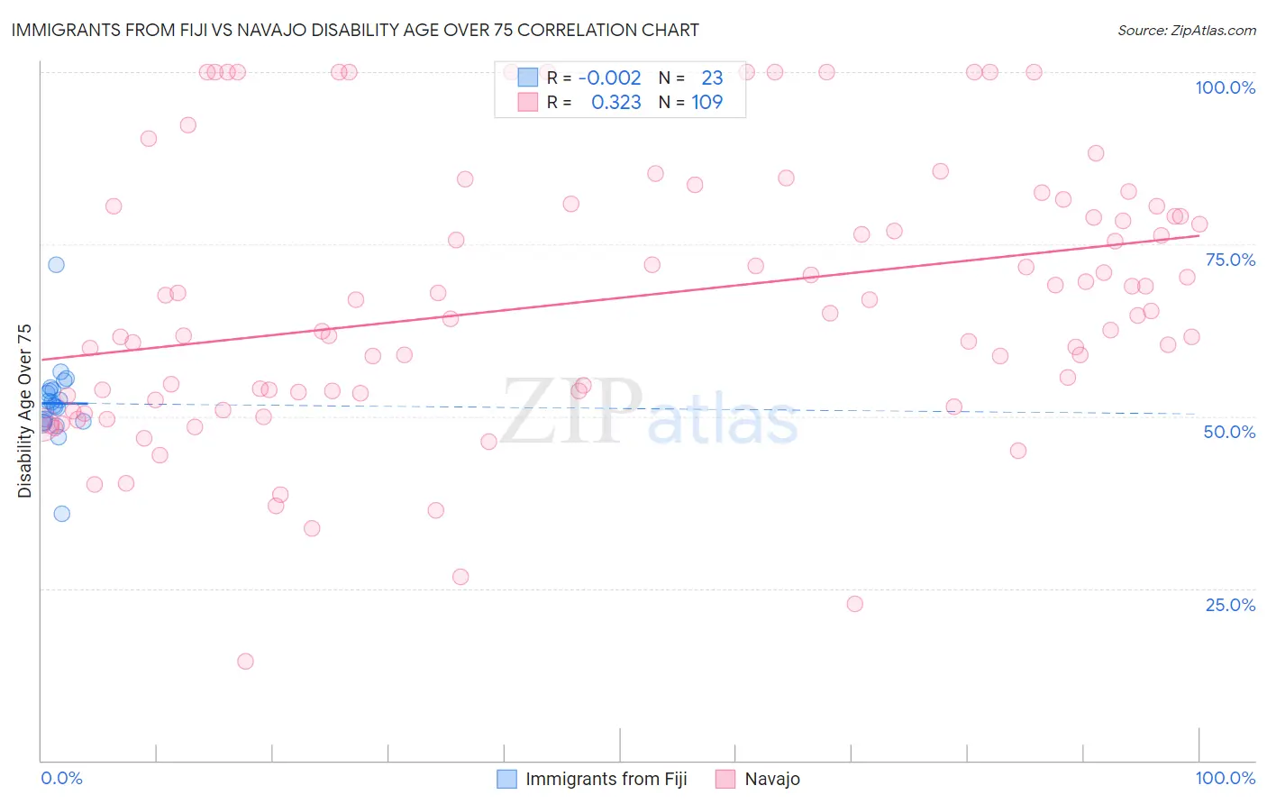 Immigrants from Fiji vs Navajo Disability Age Over 75