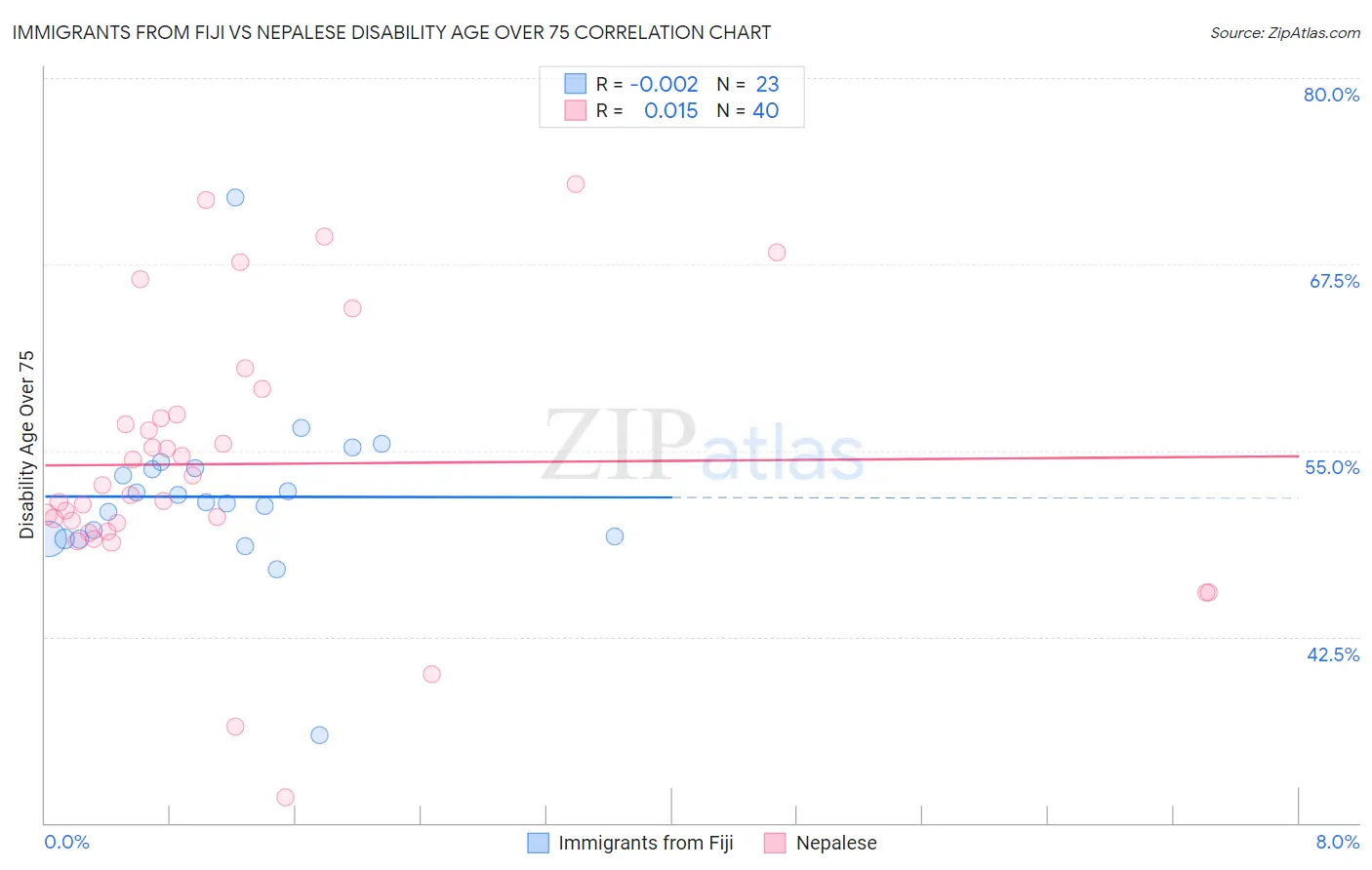Immigrants from Fiji vs Nepalese Disability Age Over 75