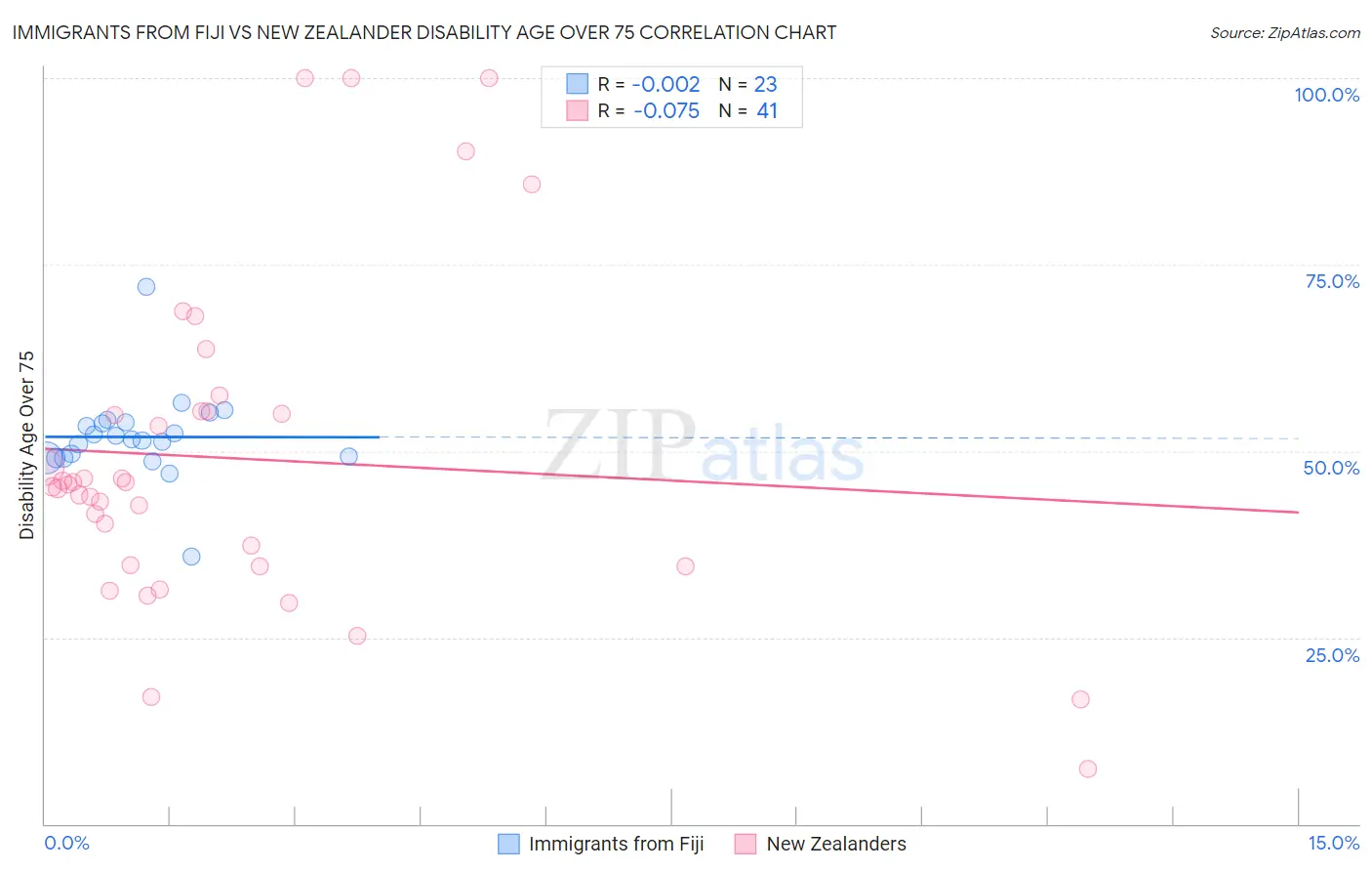 Immigrants from Fiji vs New Zealander Disability Age Over 75