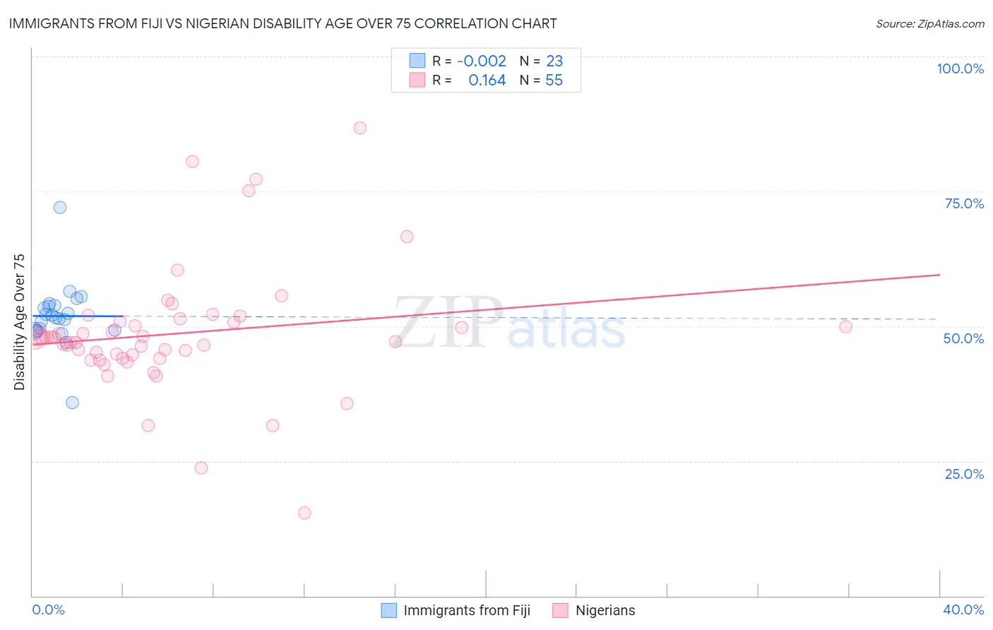 Immigrants from Fiji vs Nigerian Disability Age Over 75