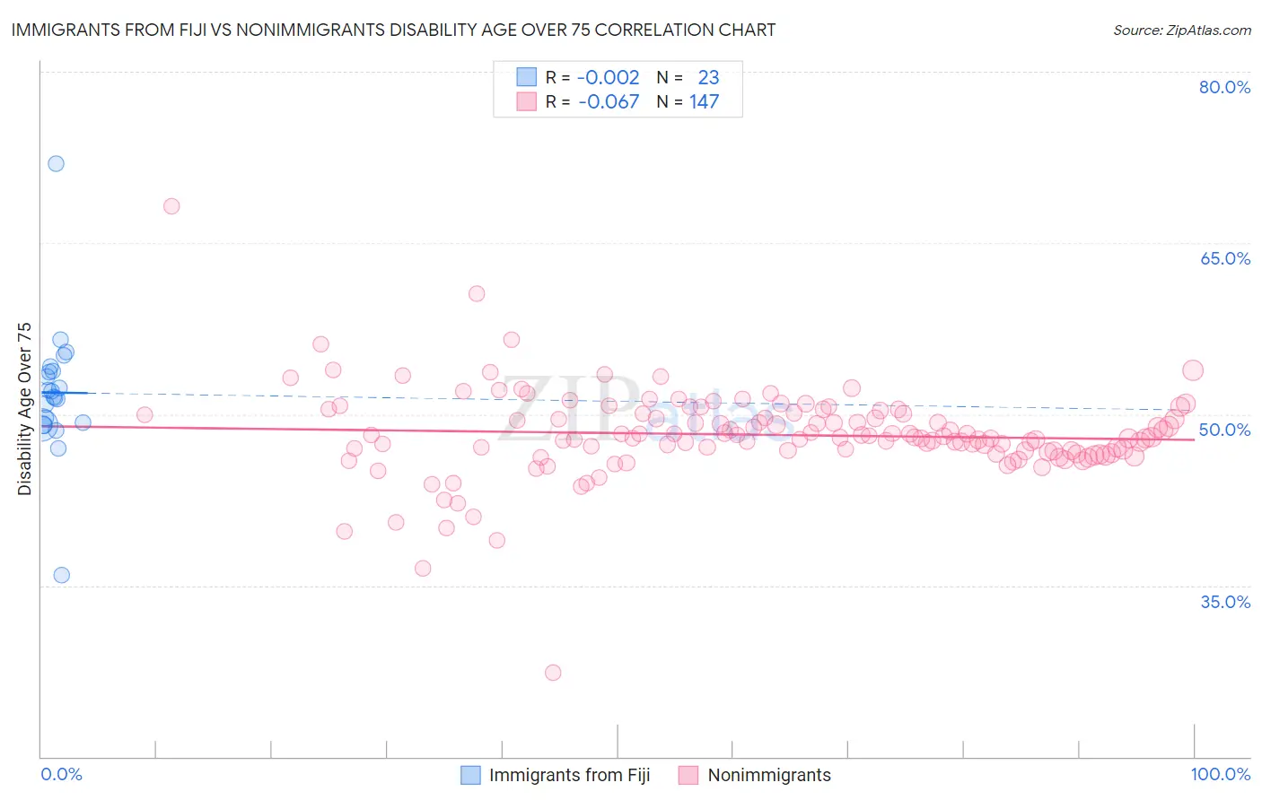 Immigrants from Fiji vs Nonimmigrants Disability Age Over 75