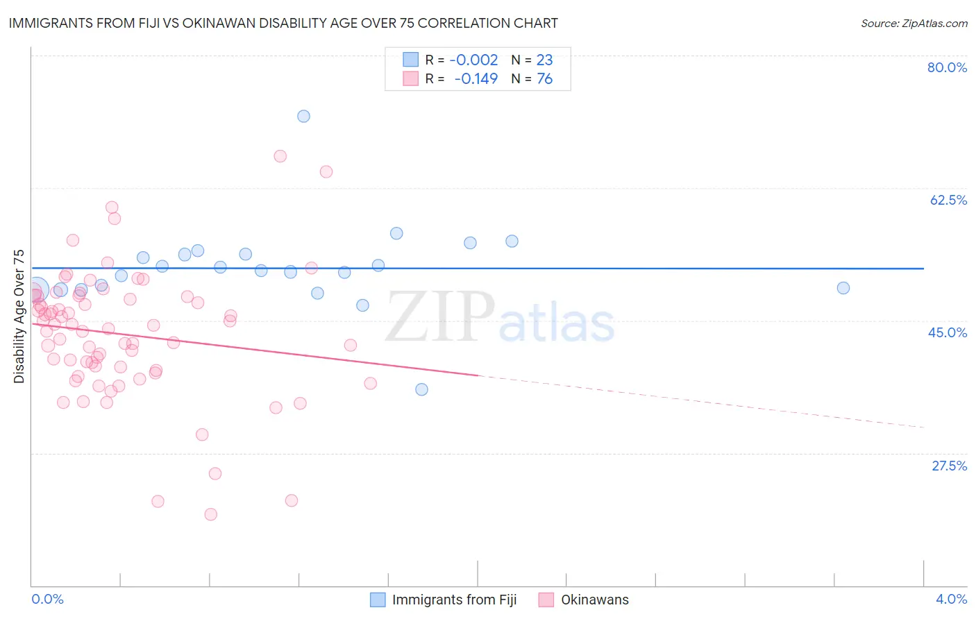 Immigrants from Fiji vs Okinawan Disability Age Over 75