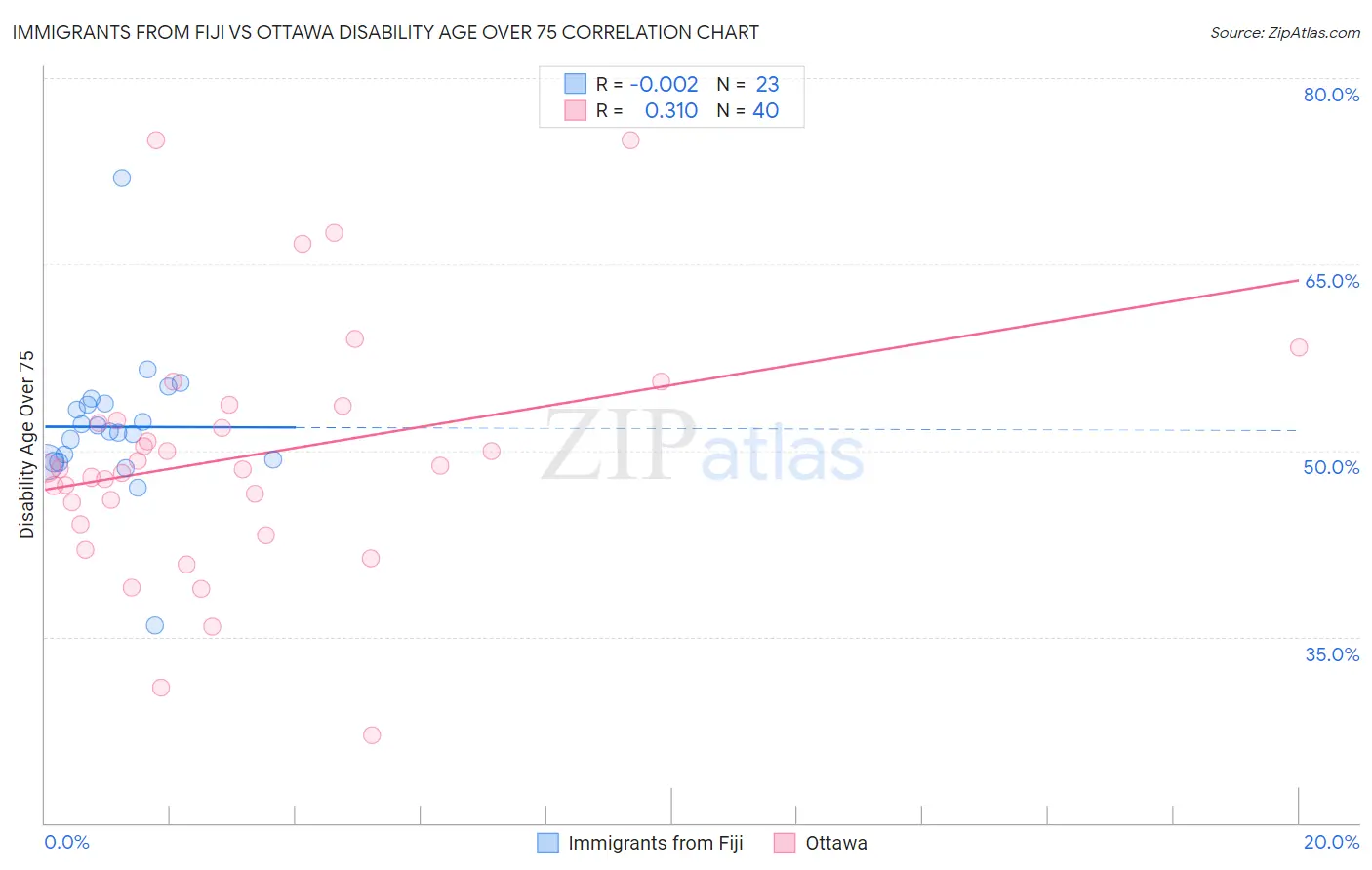 Immigrants from Fiji vs Ottawa Disability Age Over 75