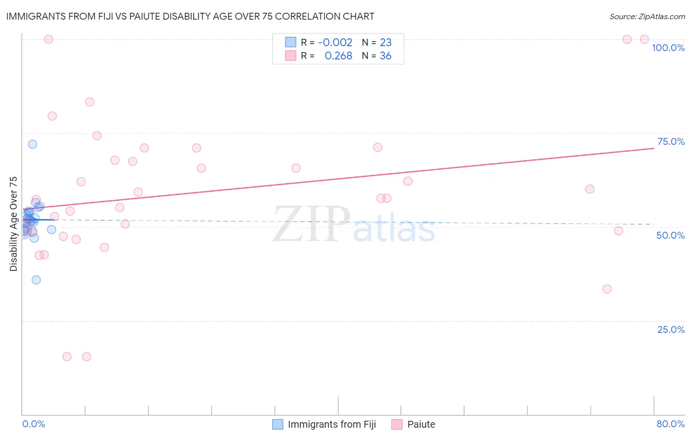 Immigrants from Fiji vs Paiute Disability Age Over 75