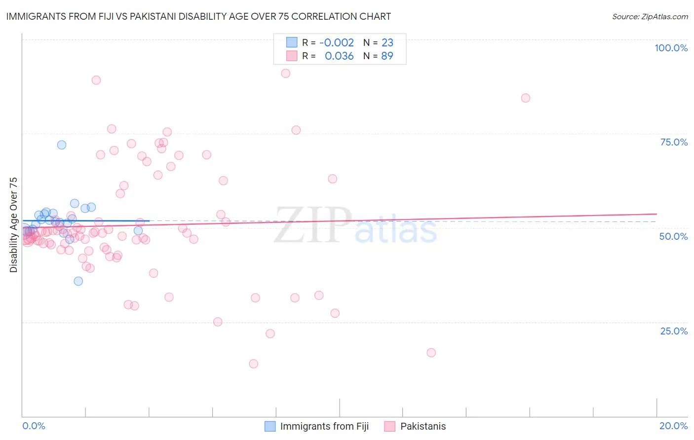 Immigrants from Fiji vs Pakistani Disability Age Over 75