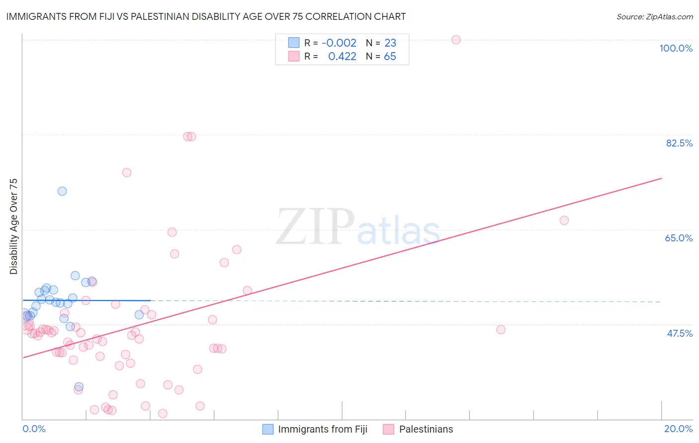 Immigrants from Fiji vs Palestinian Disability Age Over 75