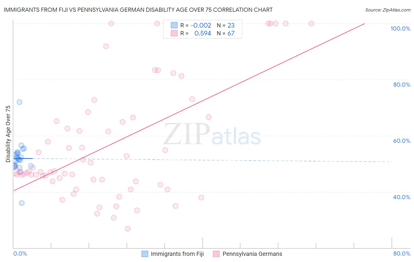 Immigrants from Fiji vs Pennsylvania German Disability Age Over 75