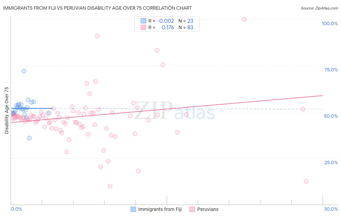 Immigrants from Fiji vs Peruvian Disability Age Over 75