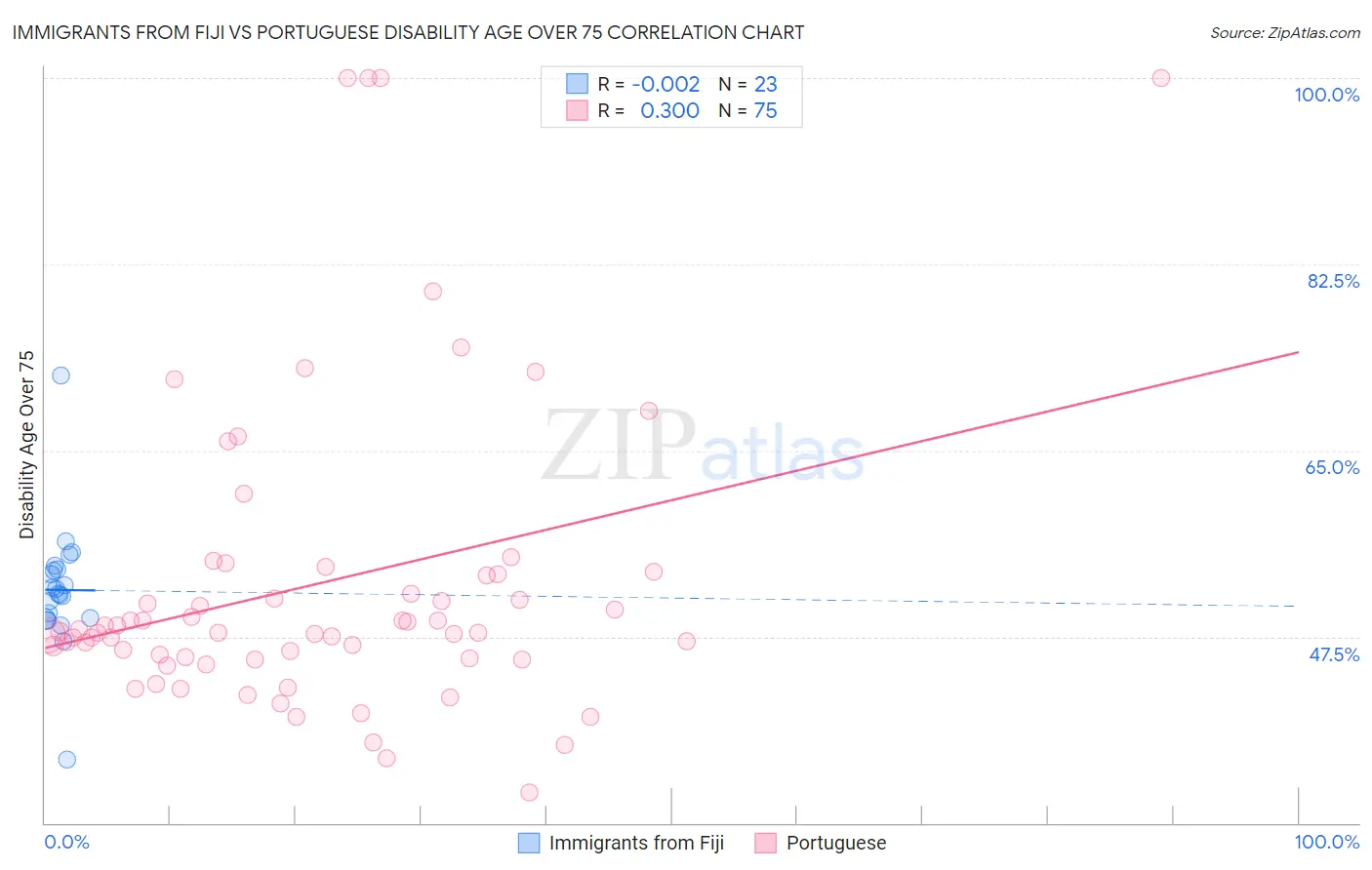 Immigrants from Fiji vs Portuguese Disability Age Over 75