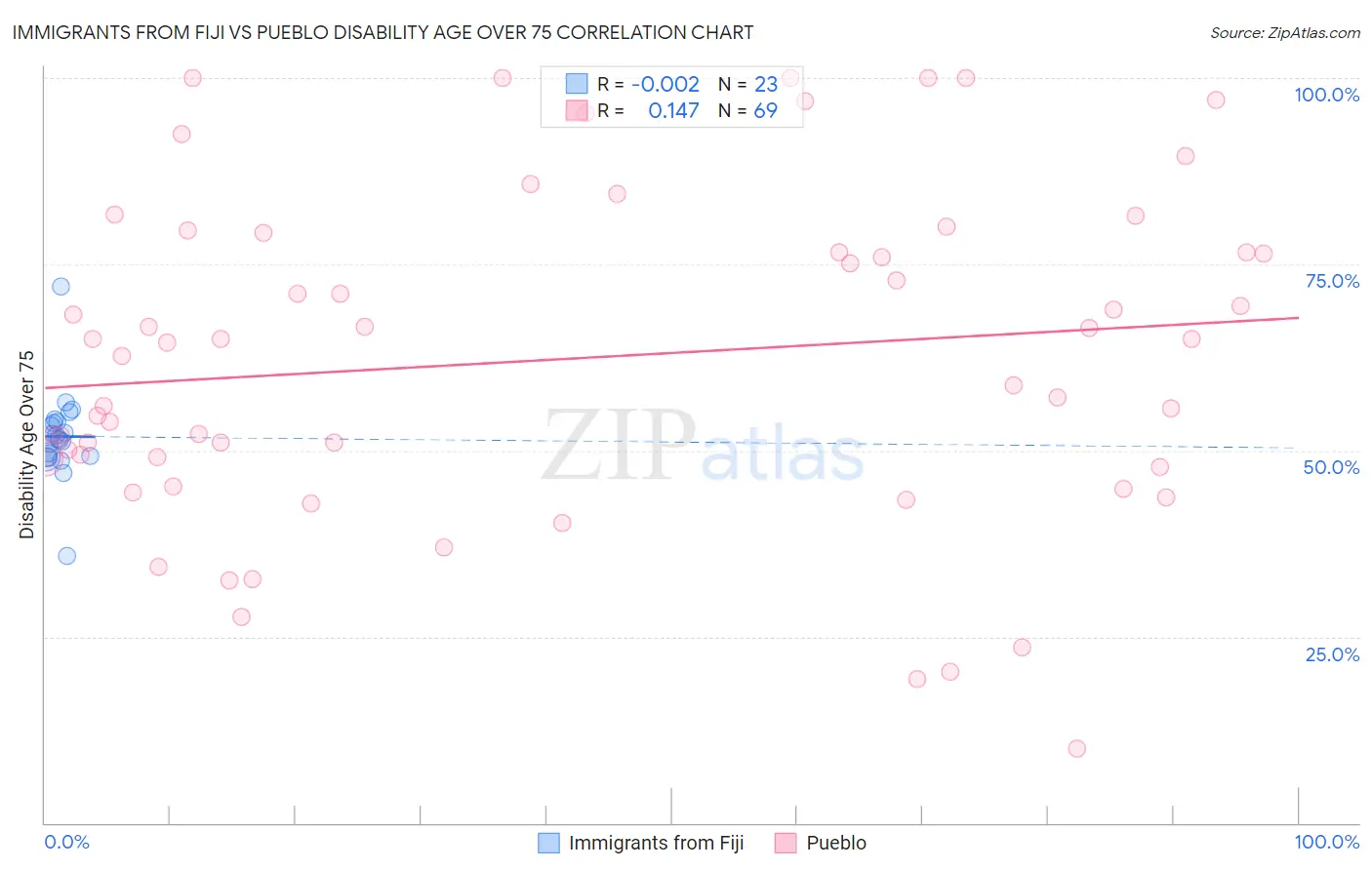 Immigrants from Fiji vs Pueblo Disability Age Over 75