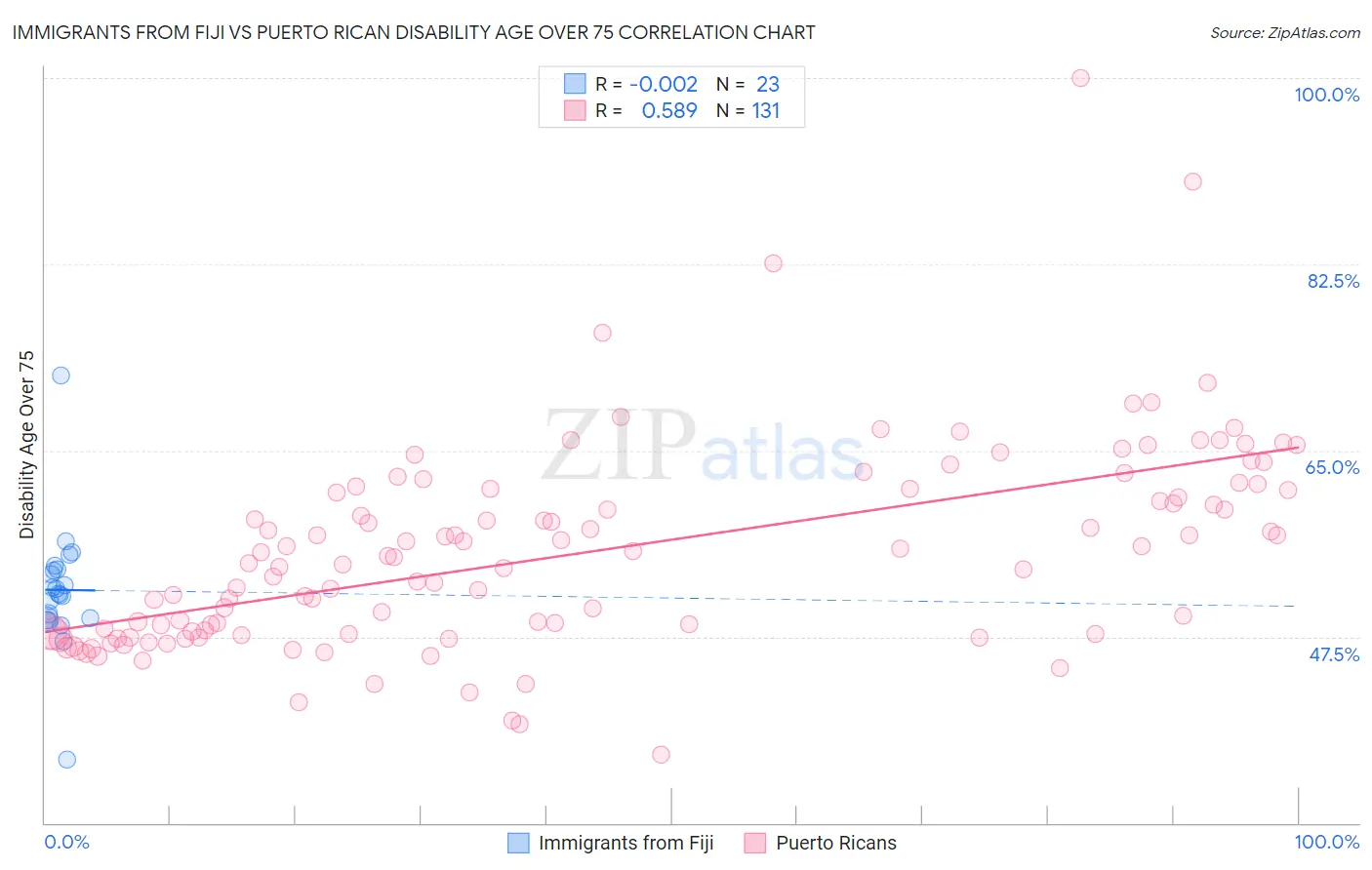Immigrants from Fiji vs Puerto Rican Disability Age Over 75