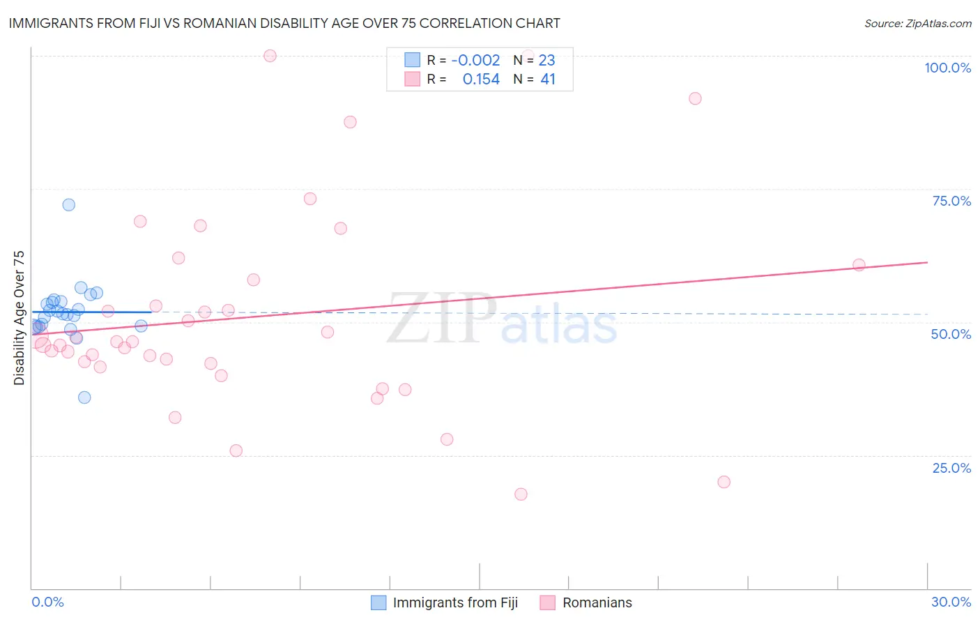 Immigrants from Fiji vs Romanian Disability Age Over 75