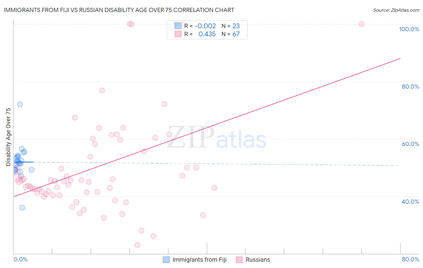Immigrants from Fiji vs Russian Disability Age Over 75
