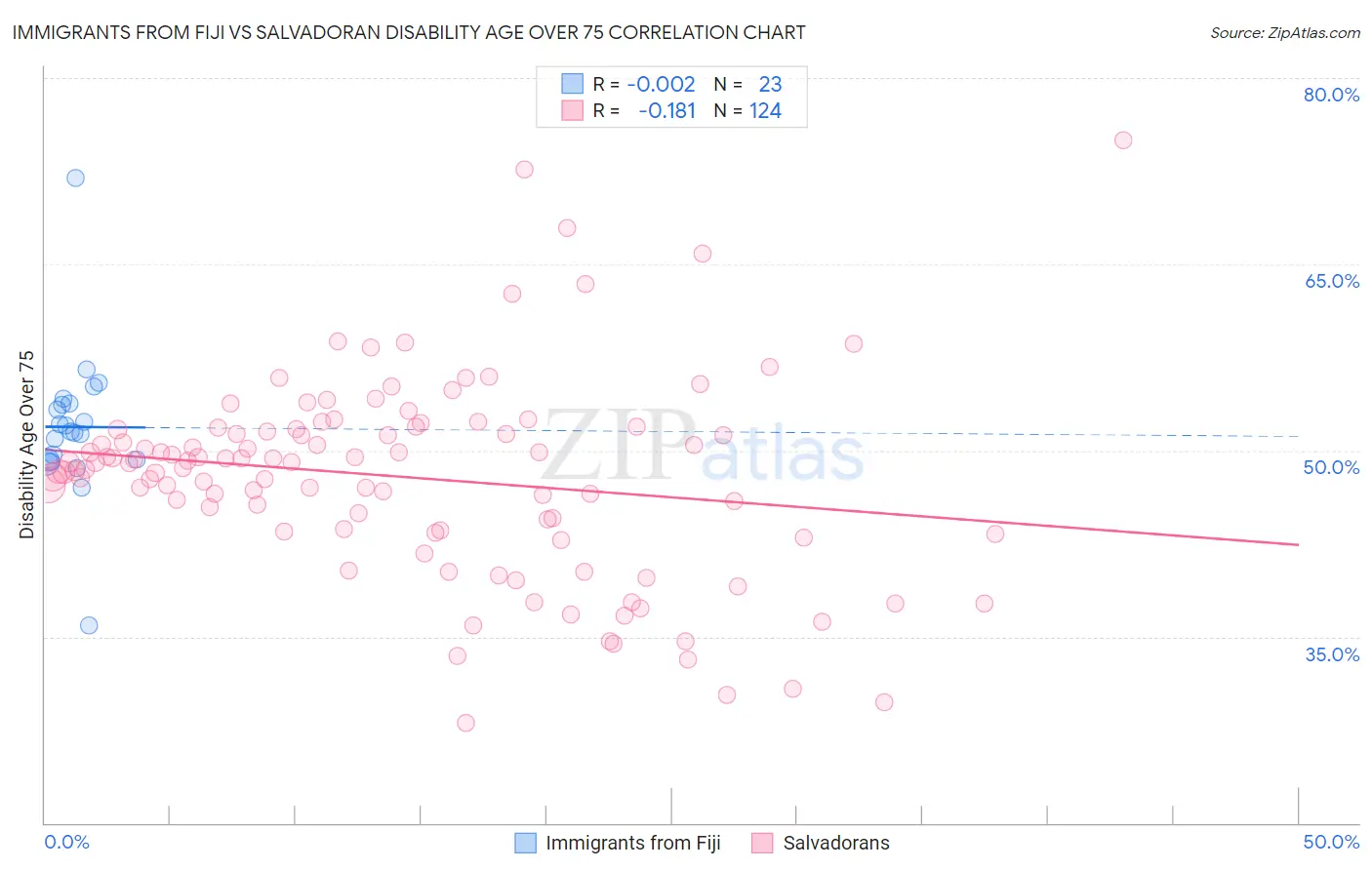 Immigrants from Fiji vs Salvadoran Disability Age Over 75
