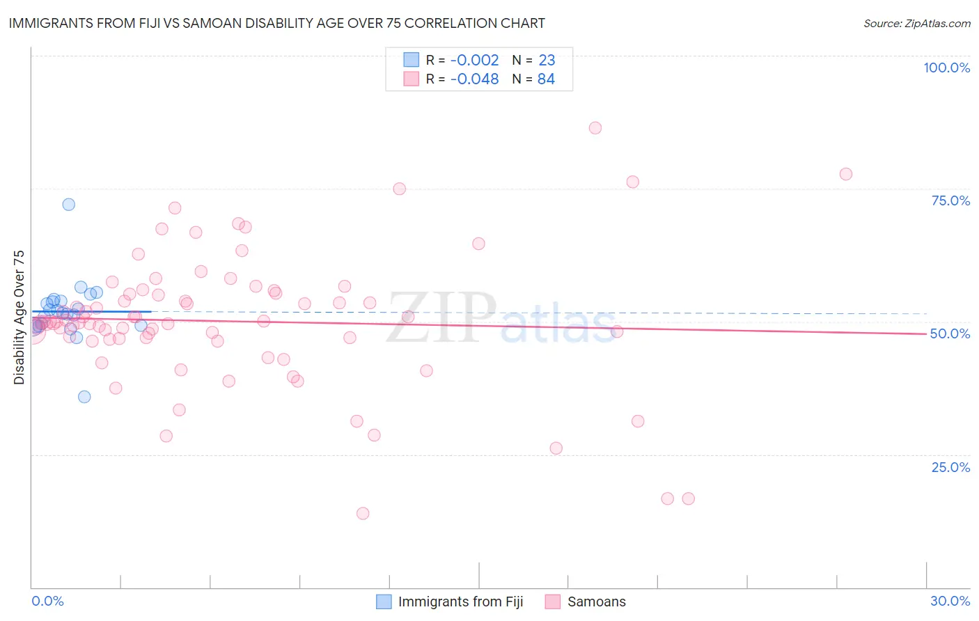 Immigrants from Fiji vs Samoan Disability Age Over 75