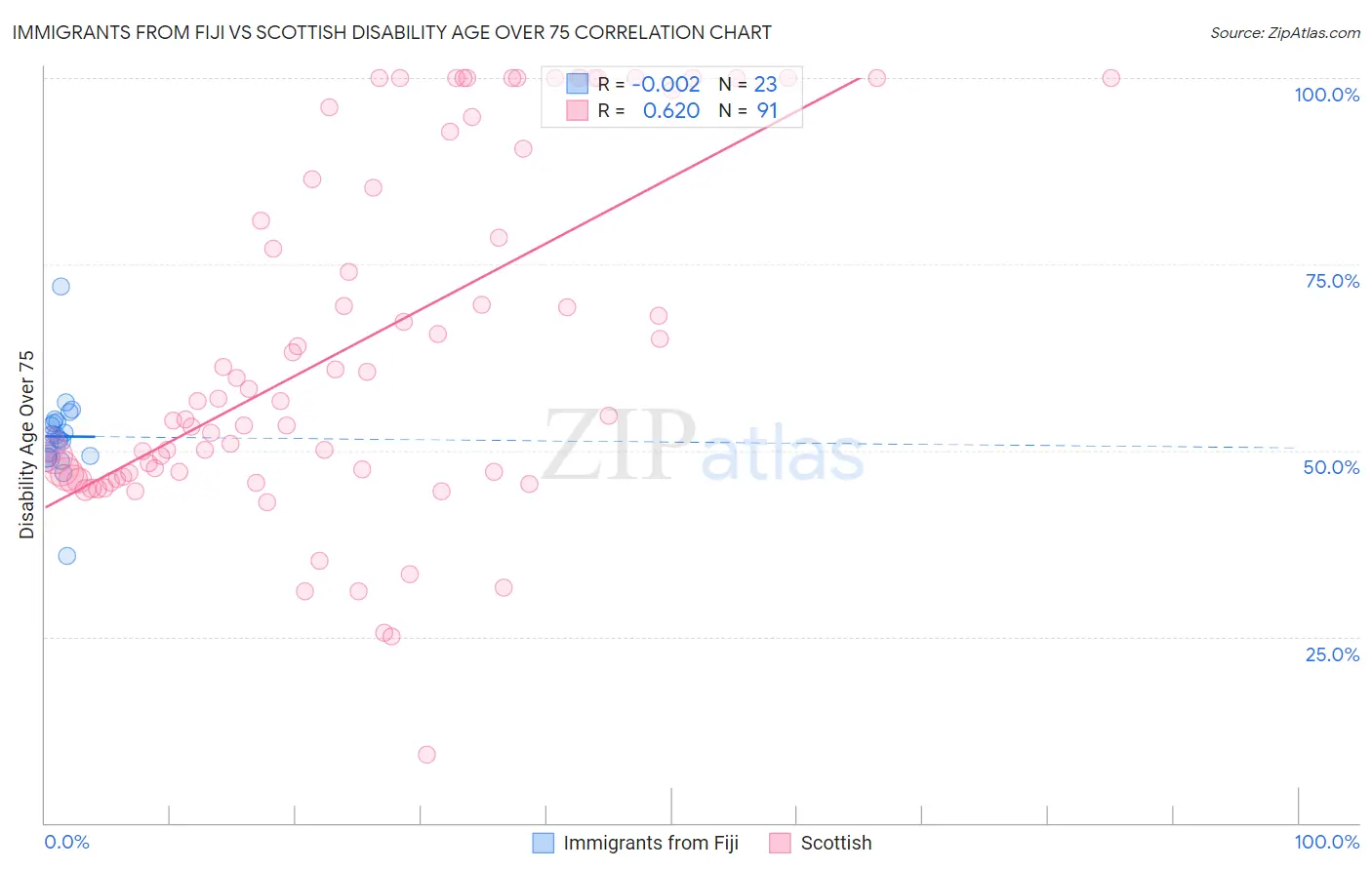 Immigrants from Fiji vs Scottish Disability Age Over 75