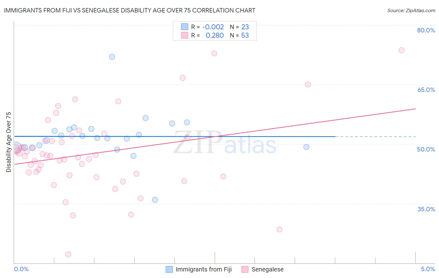 Immigrants from Fiji vs Senegalese Disability Age Over 75
