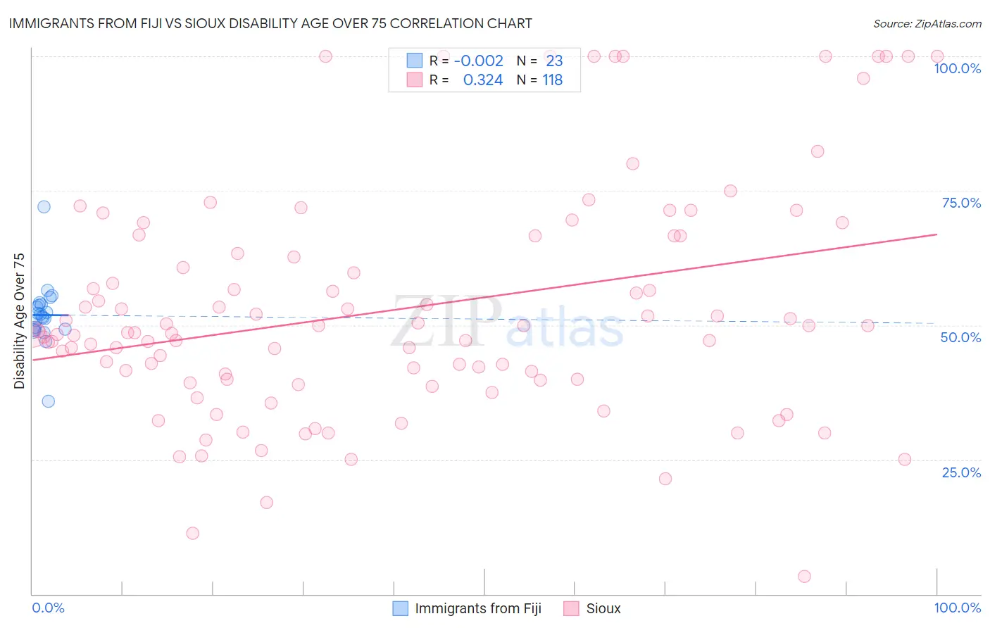 Immigrants from Fiji vs Sioux Disability Age Over 75