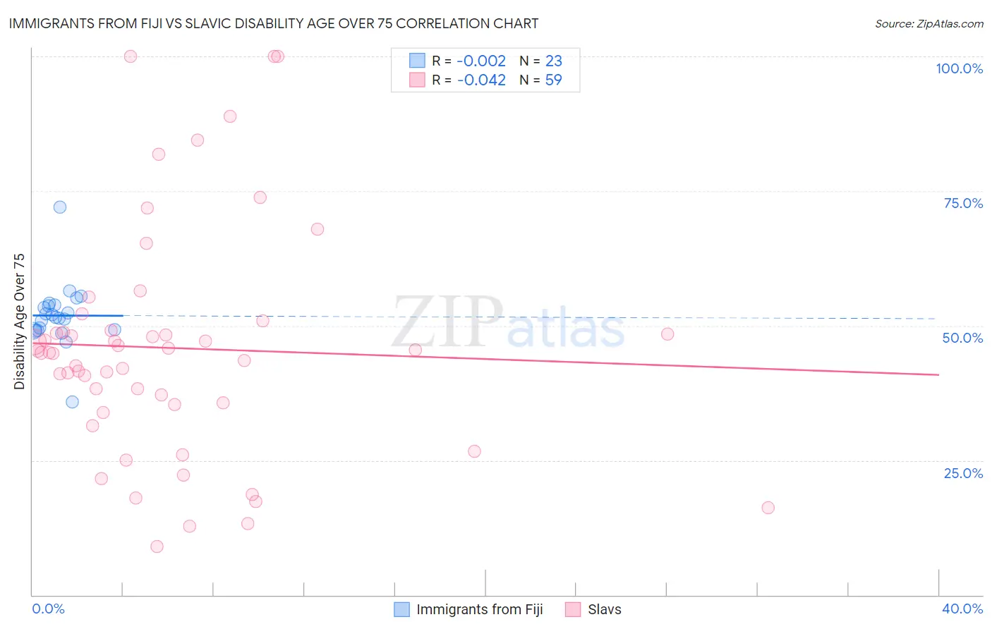 Immigrants from Fiji vs Slavic Disability Age Over 75