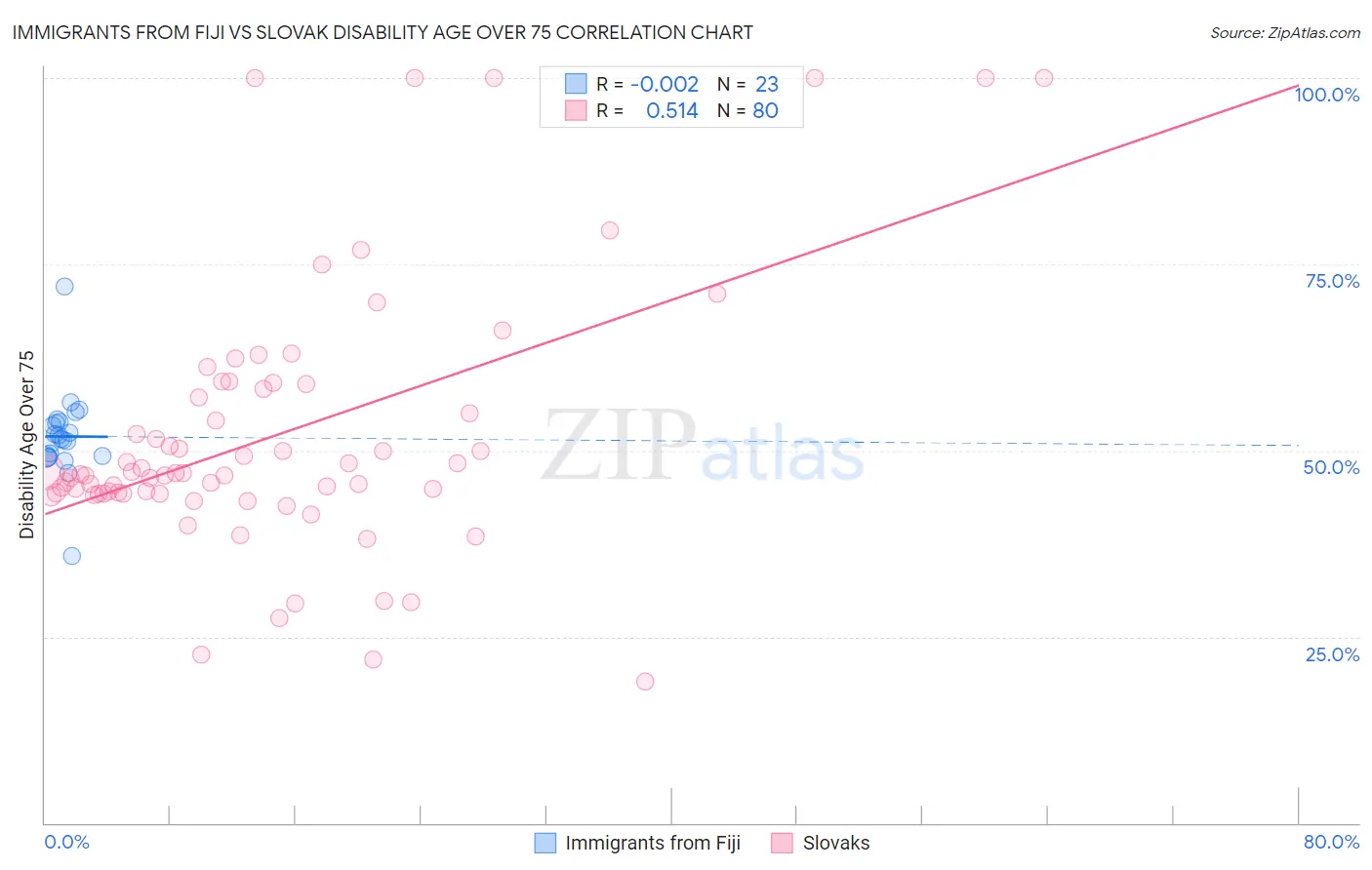 Immigrants from Fiji vs Slovak Disability Age Over 75