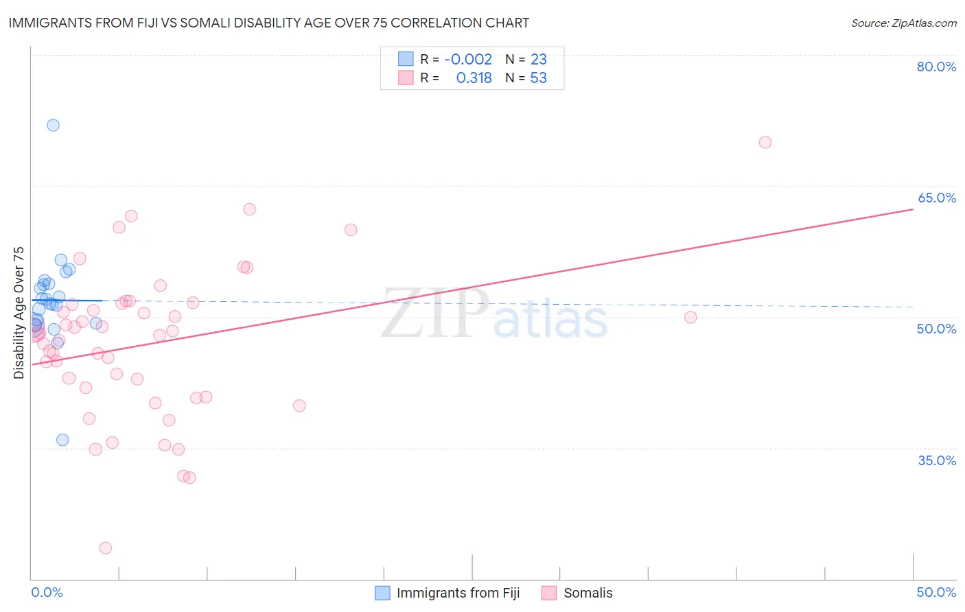 Immigrants from Fiji vs Somali Disability Age Over 75