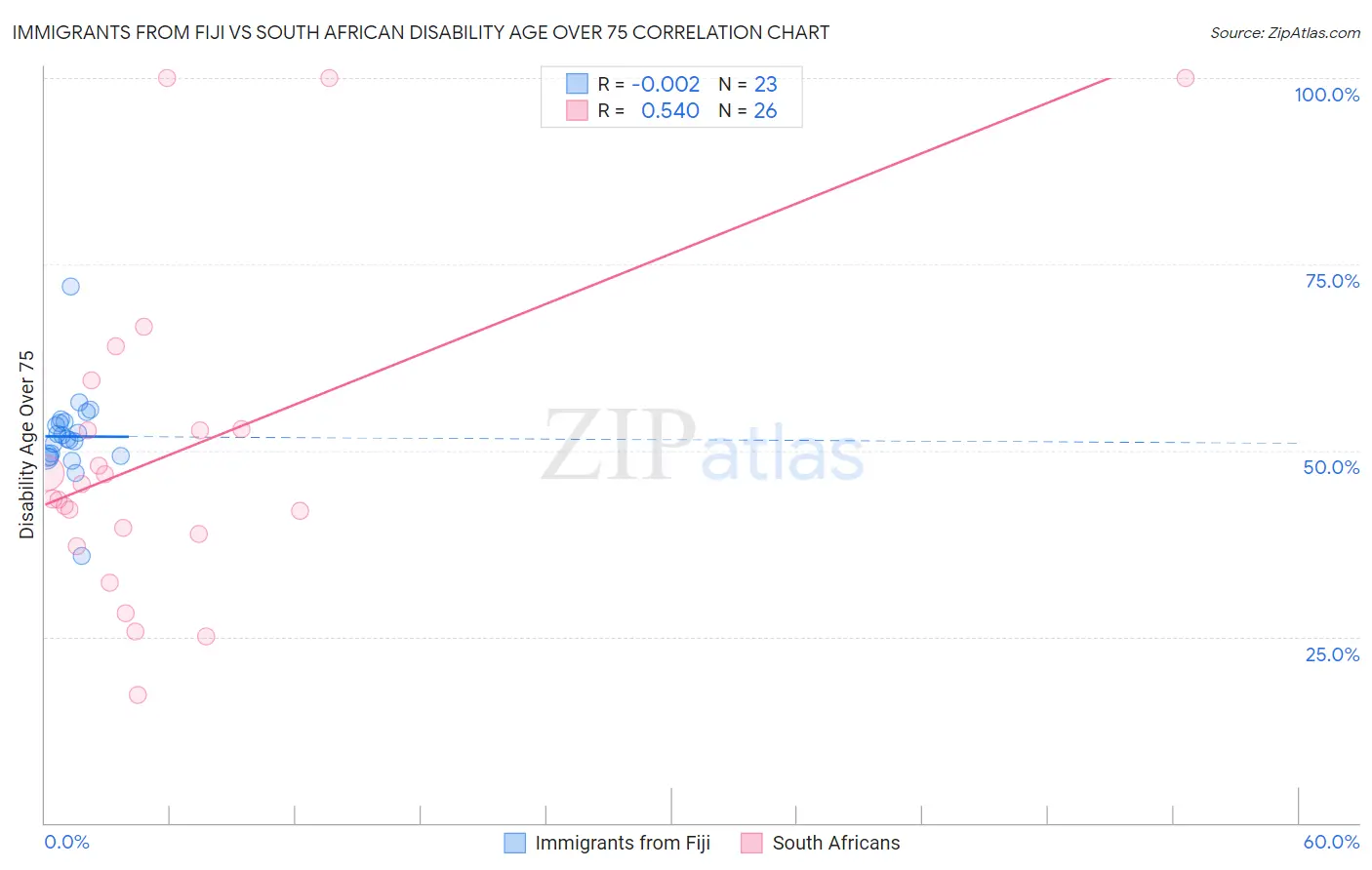 Immigrants from Fiji vs South African Disability Age Over 75