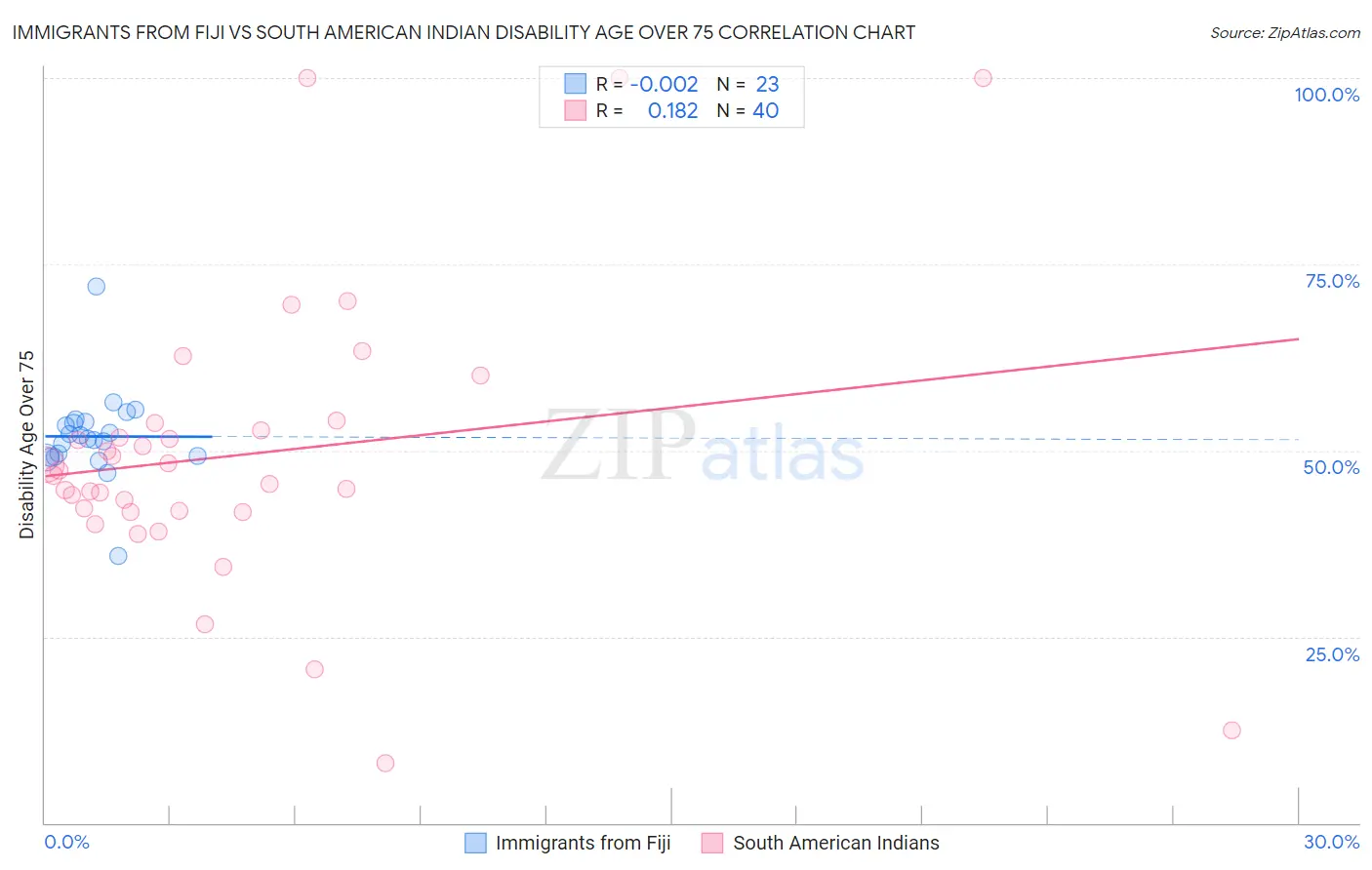 Immigrants from Fiji vs South American Indian Disability Age Over 75