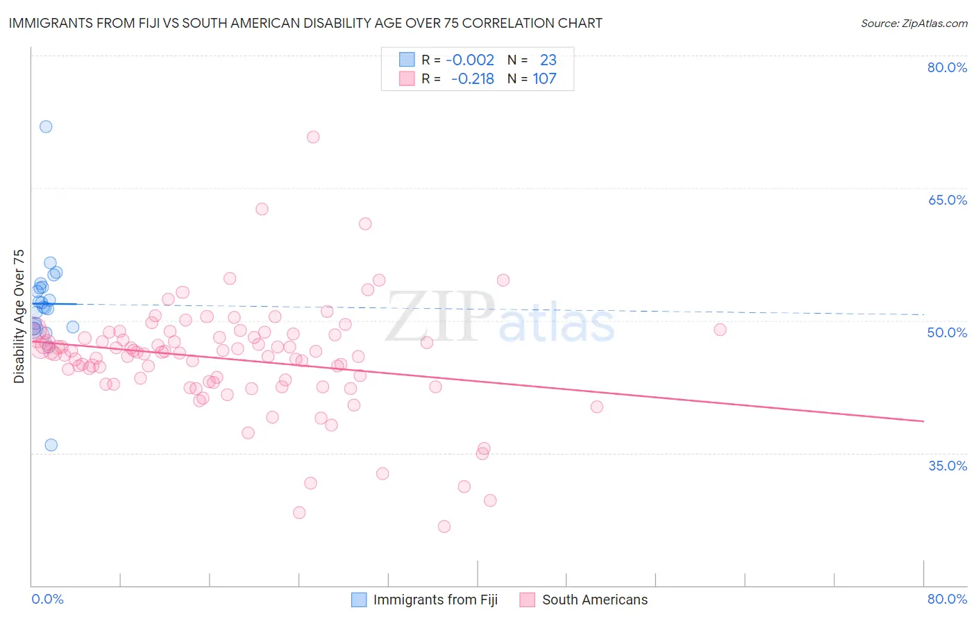 Immigrants from Fiji vs South American Disability Age Over 75