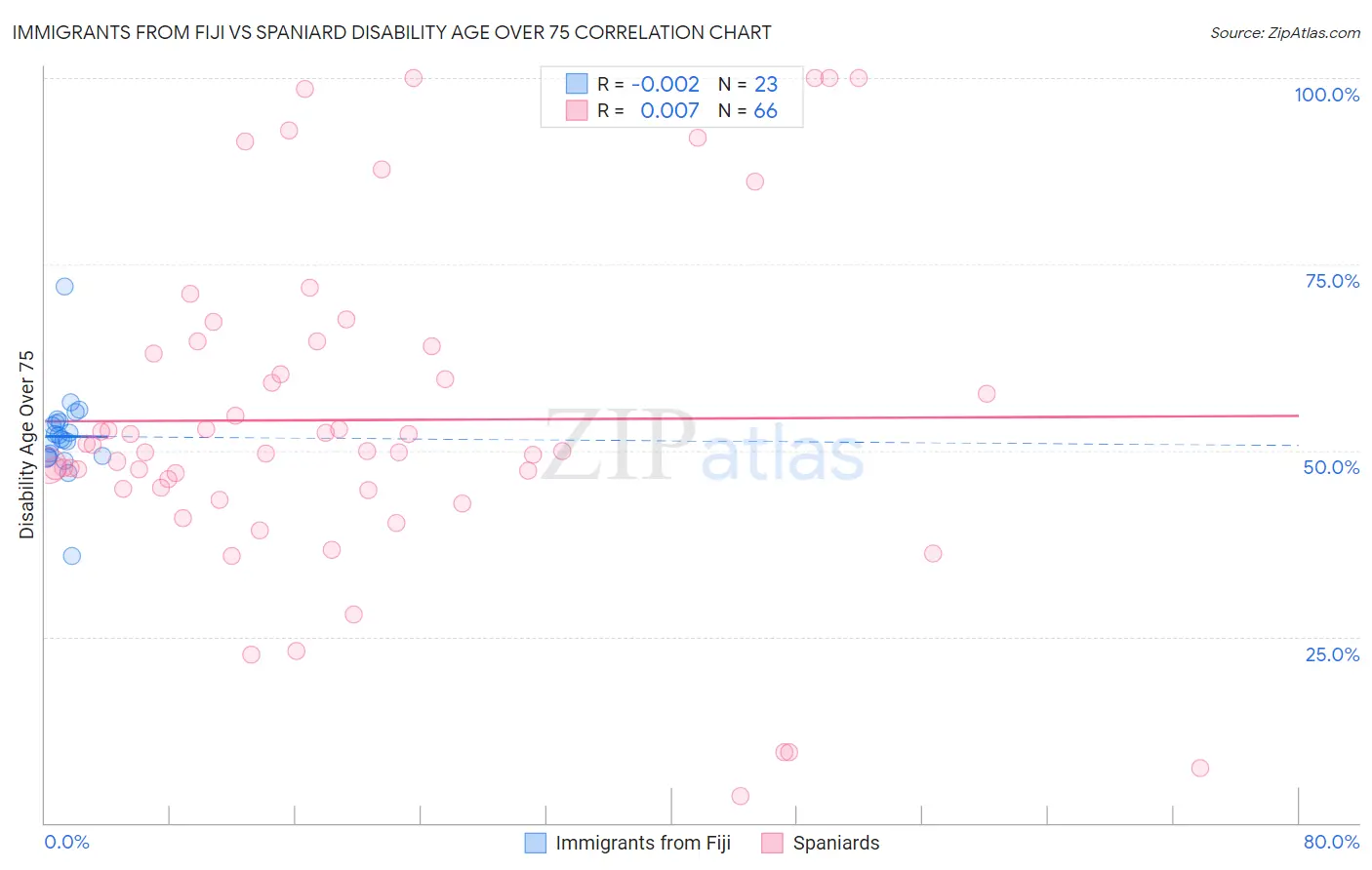 Immigrants from Fiji vs Spaniard Disability Age Over 75