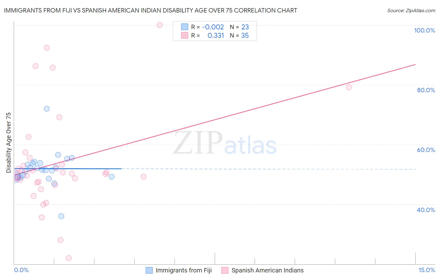 Immigrants from Fiji vs Spanish American Indian Disability Age Over 75