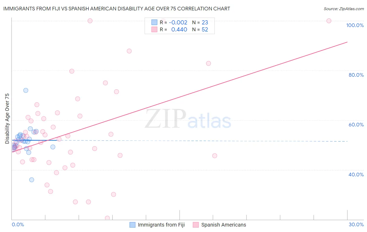 Immigrants from Fiji vs Spanish American Disability Age Over 75