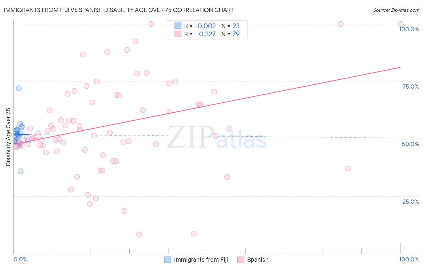 Immigrants from Fiji vs Spanish Disability Age Over 75