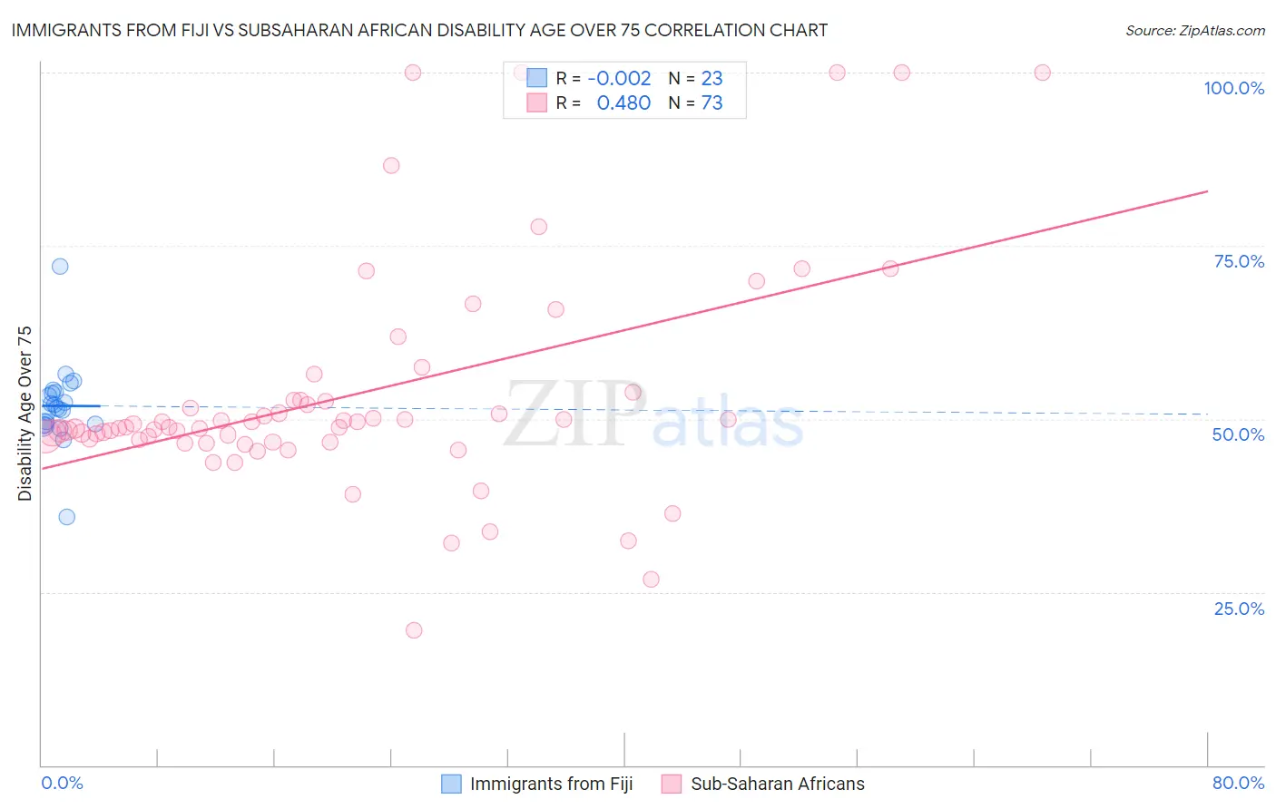 Immigrants from Fiji vs Subsaharan African Disability Age Over 75