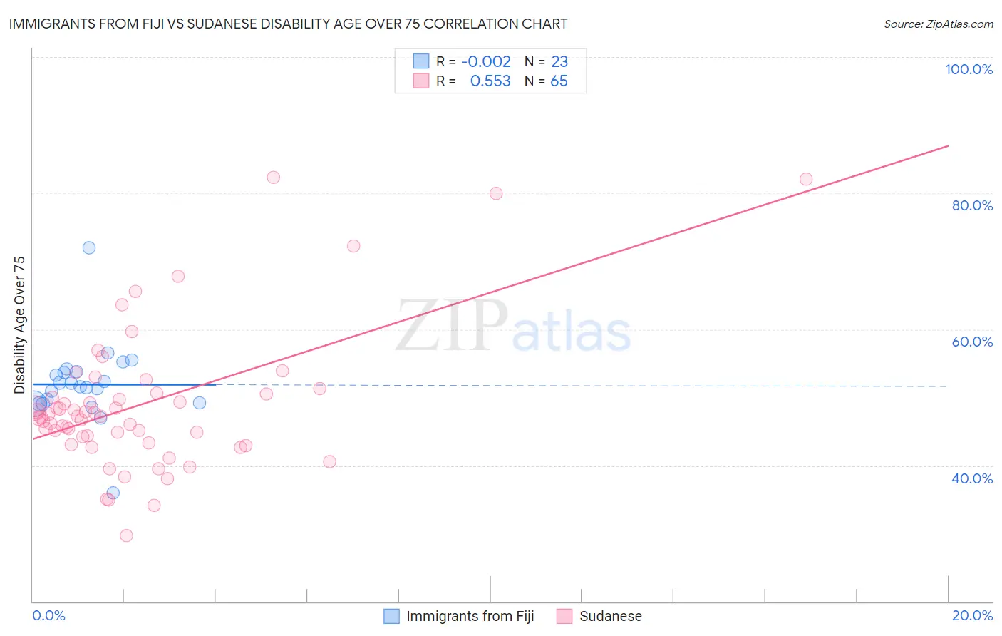 Immigrants from Fiji vs Sudanese Disability Age Over 75