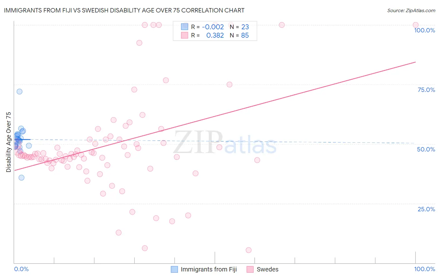 Immigrants from Fiji vs Swedish Disability Age Over 75