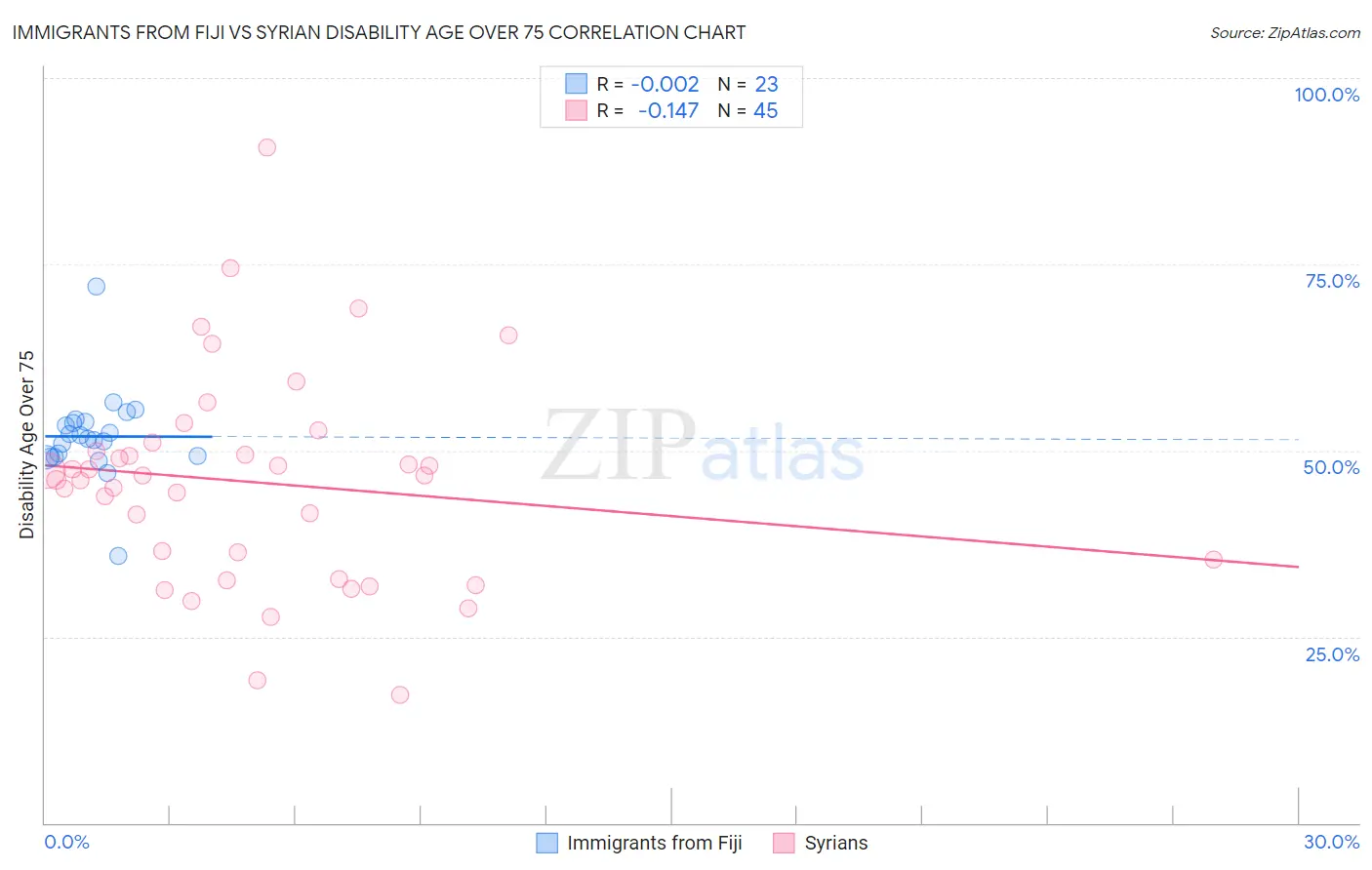 Immigrants from Fiji vs Syrian Disability Age Over 75