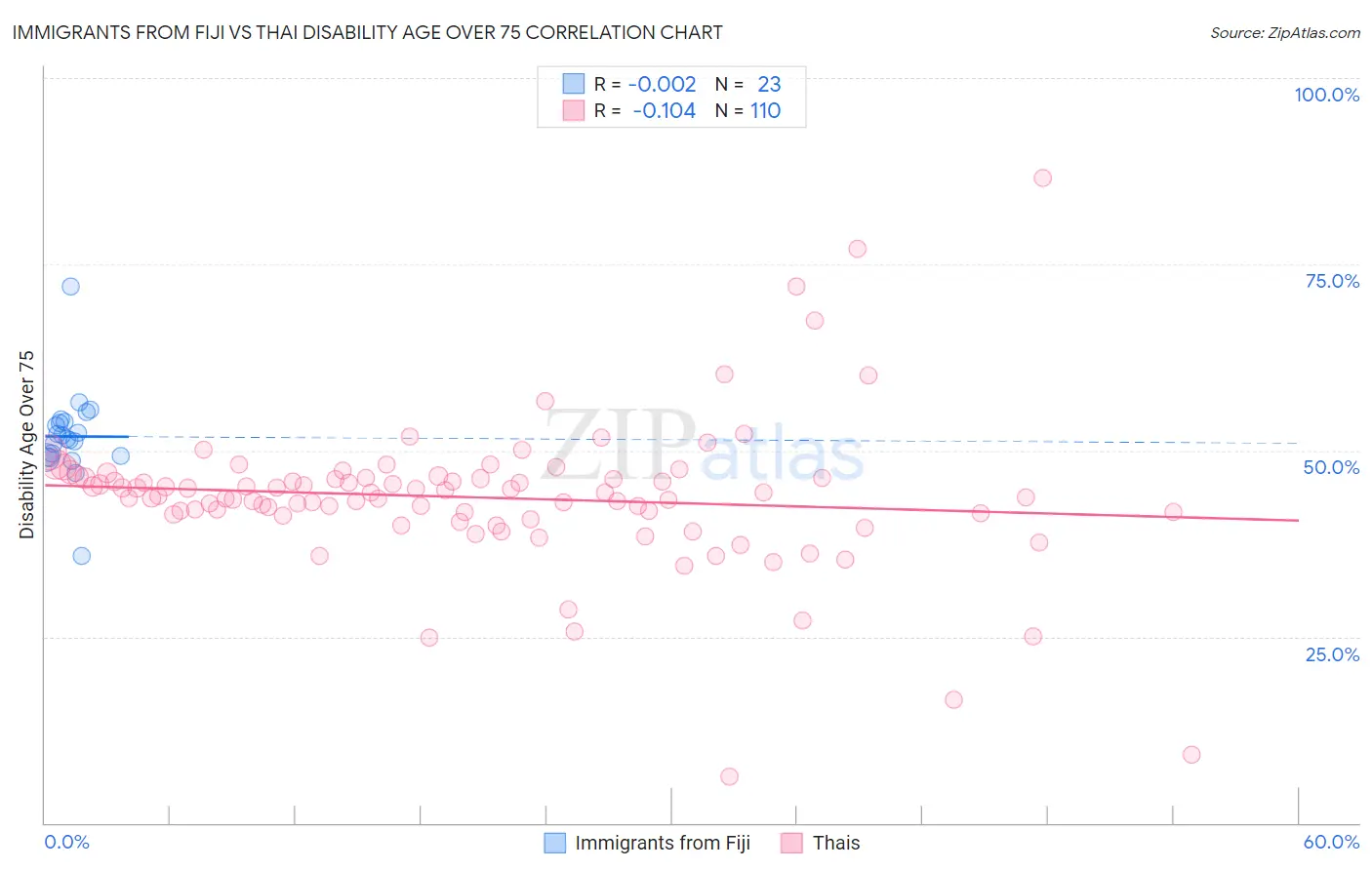 Immigrants from Fiji vs Thai Disability Age Over 75