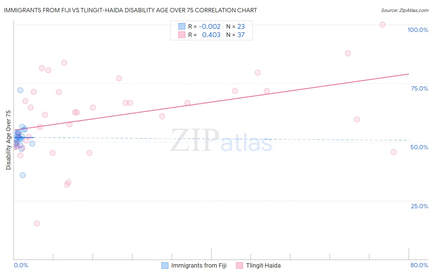 Immigrants from Fiji vs Tlingit-Haida Disability Age Over 75