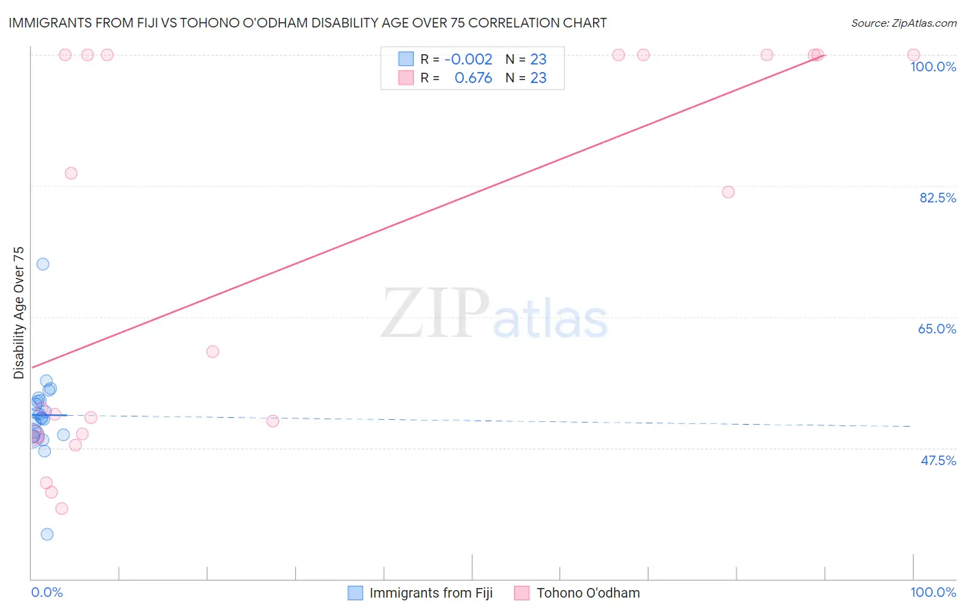 Immigrants from Fiji vs Tohono O'odham Disability Age Over 75