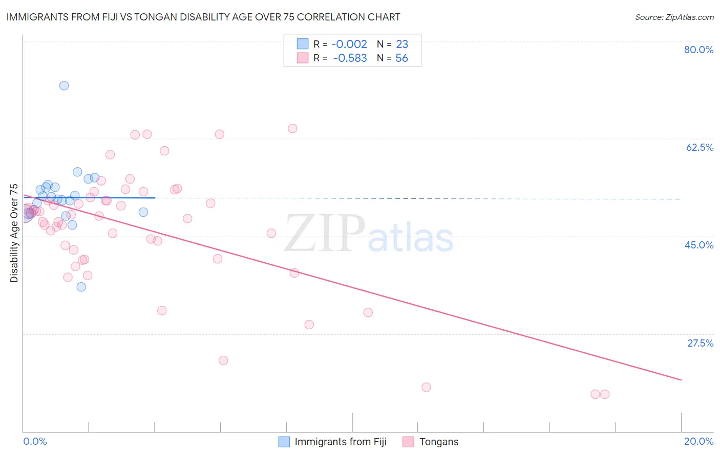 Immigrants from Fiji vs Tongan Disability Age Over 75