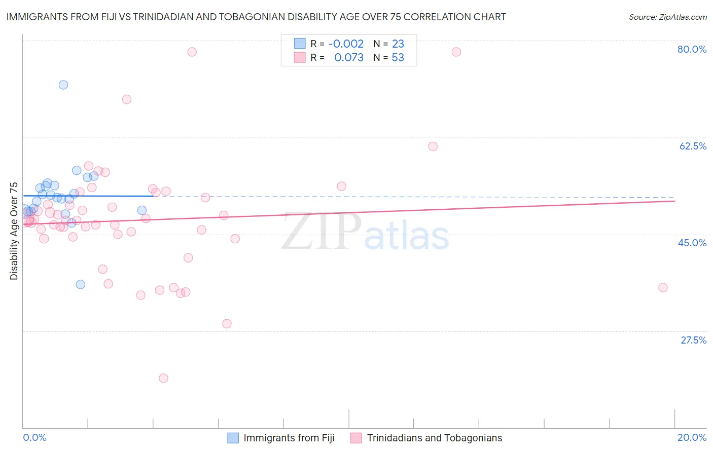 Immigrants from Fiji vs Trinidadian and Tobagonian Disability Age Over 75