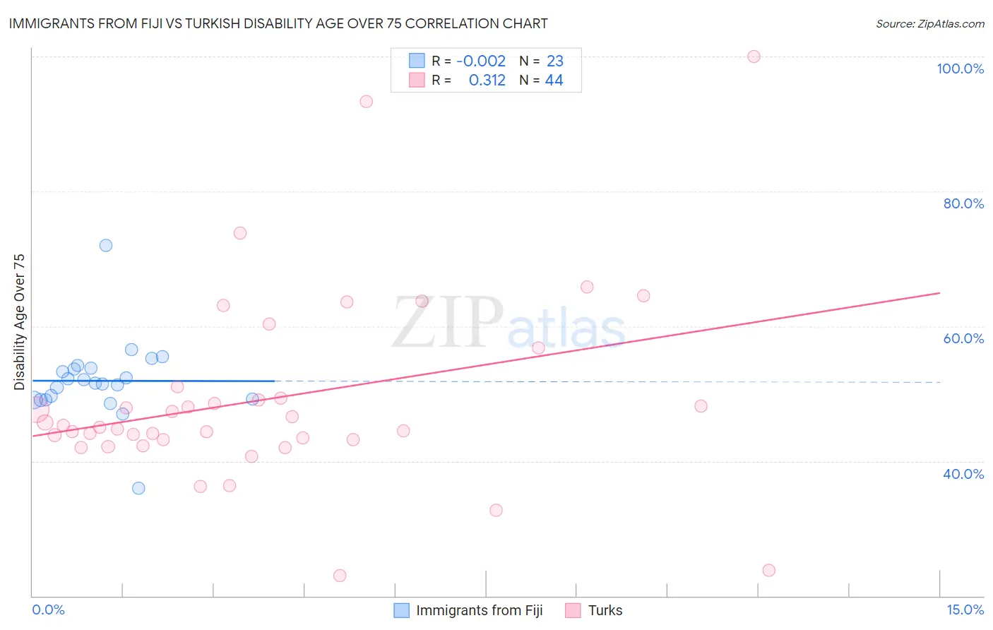 Immigrants from Fiji vs Turkish Disability Age Over 75