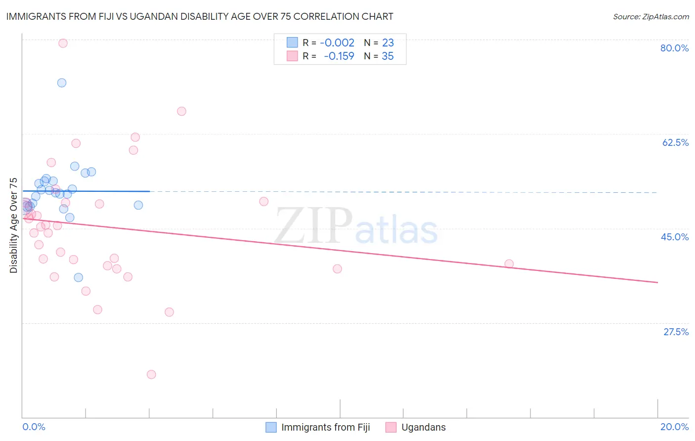 Immigrants from Fiji vs Ugandan Disability Age Over 75