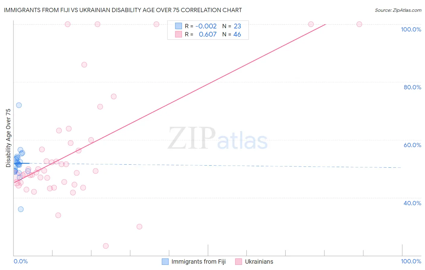 Immigrants from Fiji vs Ukrainian Disability Age Over 75