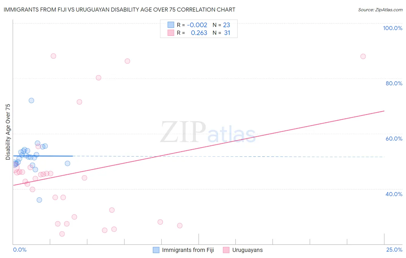 Immigrants from Fiji vs Uruguayan Disability Age Over 75