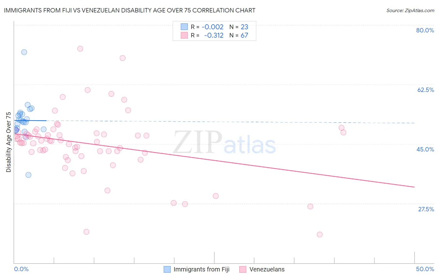 Immigrants from Fiji vs Venezuelan Disability Age Over 75