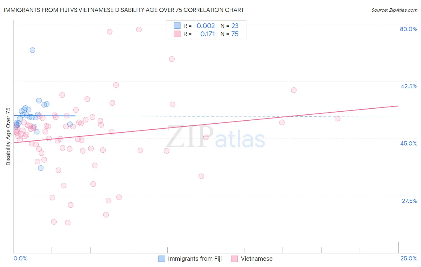 Immigrants from Fiji vs Vietnamese Disability Age Over 75